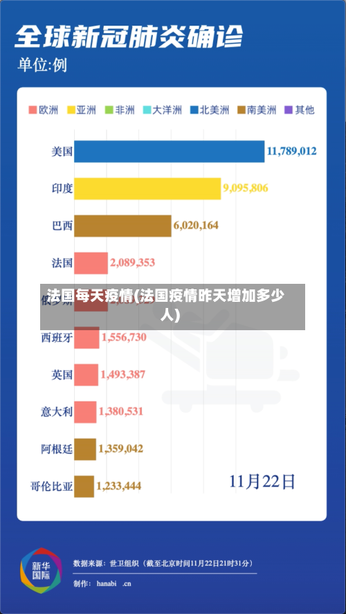 法国每天疫情(法国疫情昨天增加多少人)