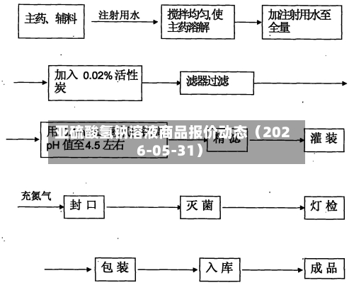 亚硫酸氢钠溶液商品报价动态（2026-05-31）