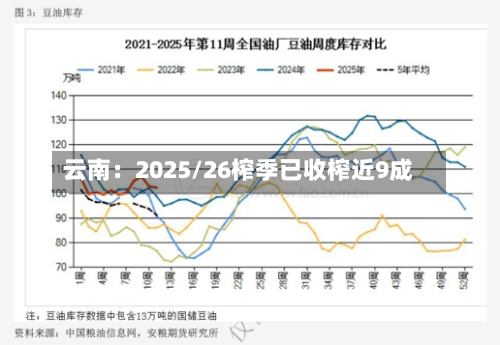 云南:2025/26榨季已收榨近9成
